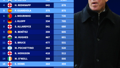 أساطير التدريب بالدوري الإنجليزي: قائمة الأكثر حصداً للنقاط عبر التاريخ